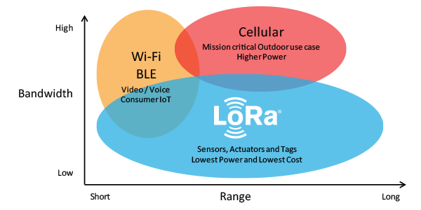 LoRaWAN in Property management